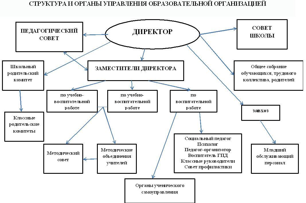 Схема управления образовательным учреждением